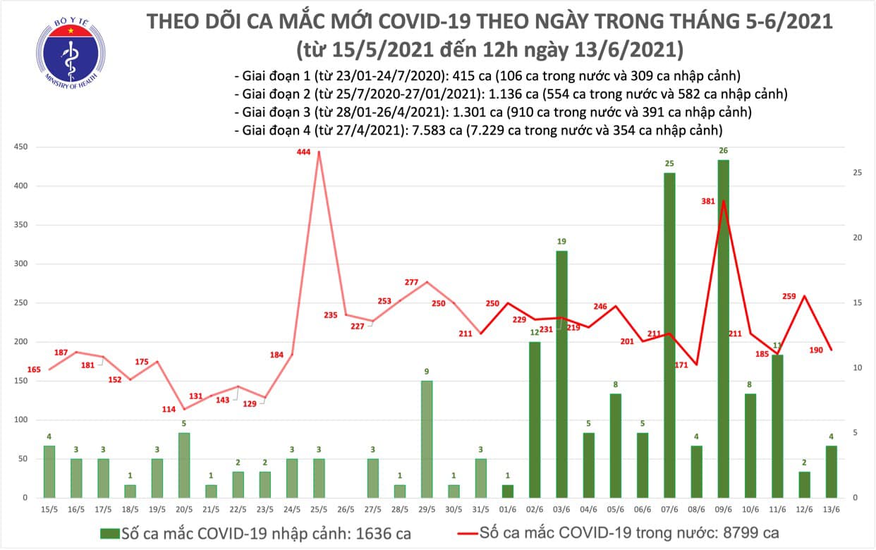 Số ca mắc mới trưa 13/6